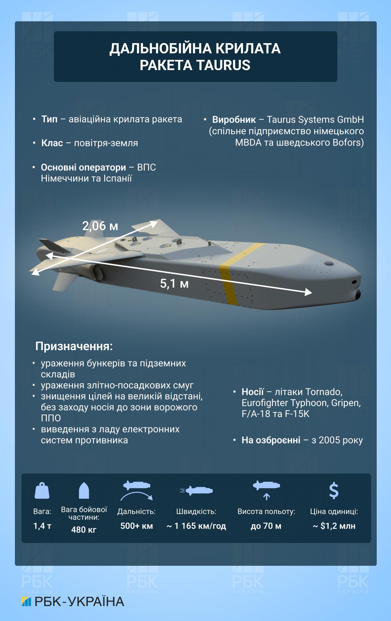 Ключ до визволення Криму. Навіщо Україні ракети Taurus та чи наважиться Шольц на поставки